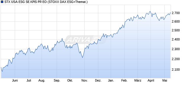 STX USA ESG SE.KPIS PR EO Chart