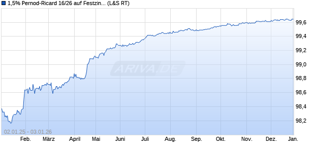 1,5% Pernod-Ricard 16/26 auf Festzins (WKN A181MQ, ISIN FR0013172939) Chart