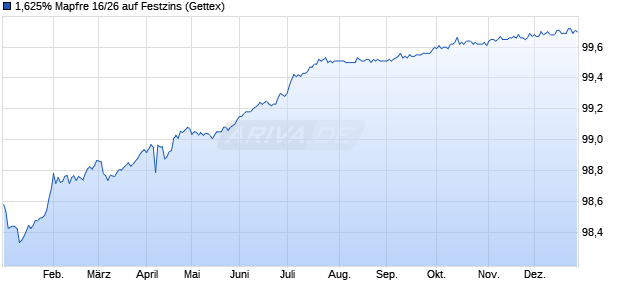 1,625% Mapfre 16/26 auf Festzins (WKN A181MS, ISIN ES0224244071) Chart