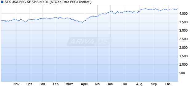 STX USA ESG SE.KPIS NR DL Chart