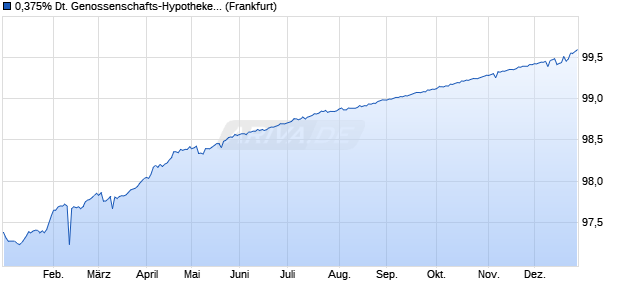 0,375% Deutsche Genossenschafts-Hypothekenban. (WKN A14KKM, ISIN DE000A14KKM9) Chart