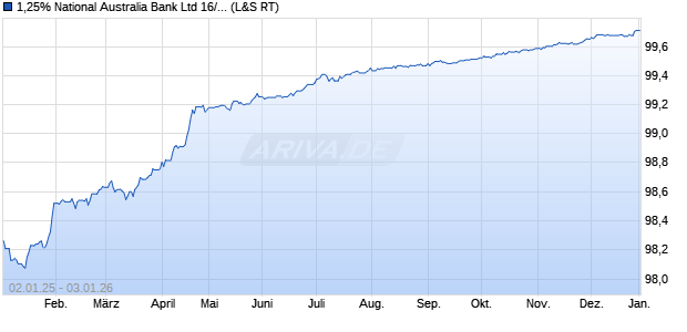 1,25% National Australia Bank Ltd 16/26 auf Festzins (WKN A181MU, ISIN XS1412417617) Chart