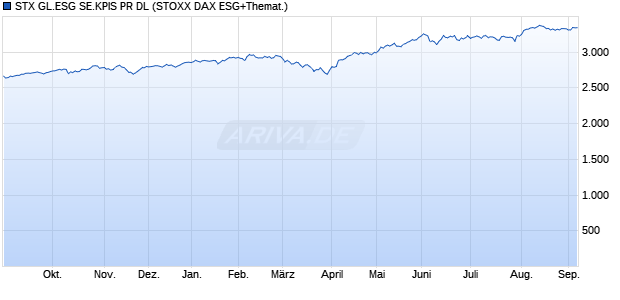 STX GL.ESG SE.KPIS PR DL Chart