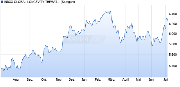 INDXX GLOBAL LONGEVITY THEMAT. INDEX (GROS. Chart