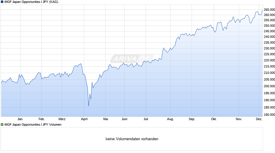 iMGP Japan Opportunities I JPY Chart