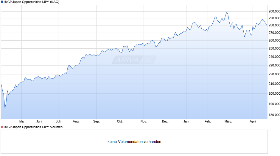 iMGP Japan Opportunities I JPY Chart
