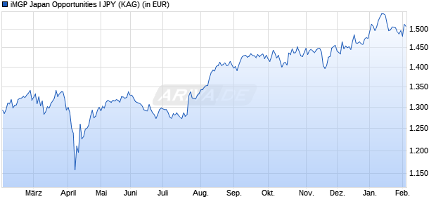 Performance des iMGP Japan Opportunities I JPY (WKN A2AHZM, ISIN LU0933609314)