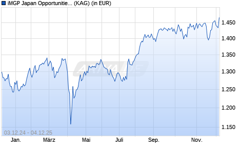 Performance des iMGP Japan Opportunities I JPY (WKN A2AHZM, ISIN LU0933609314)