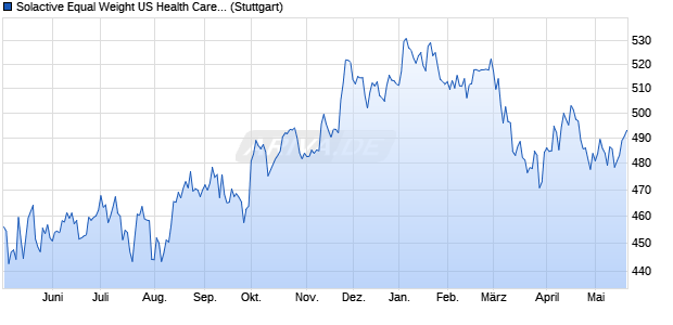 Solactive Equal Weight US Health Care Index Canadi. Chart