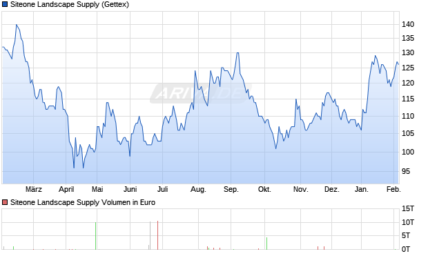 Siteone Landscape Supply Aktie Chart