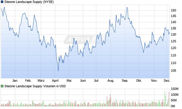 Siteone Landscape Supply Aktie Chart