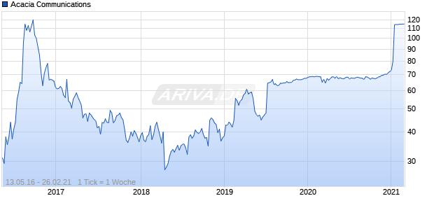 Acacia Communications Chart
