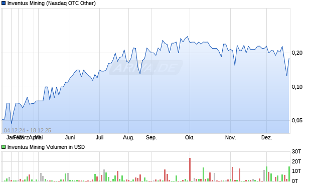 Inventus Mining Aktie Chart