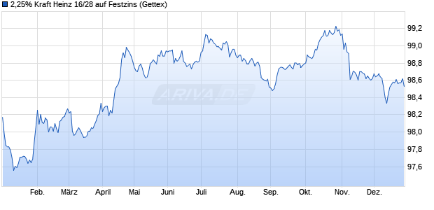 2,25% Kraft Heinz 16/28 auf Festzins (WKN A181S6, ISIN XS1405784015) Chart