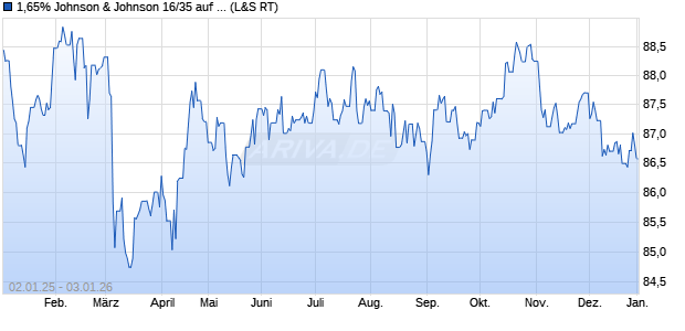 1,65% Johnson & Johnson 16/35 auf Festzins (WKN A181MH, ISIN XS1412266907) Chart