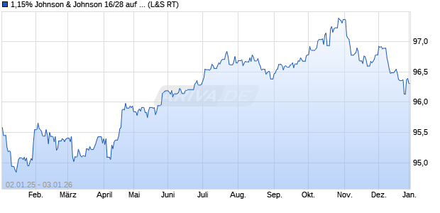 1,15% Johnson & Johnson 16/28 auf Festzins (WKN A181MG, ISIN XS1412266816) Chart