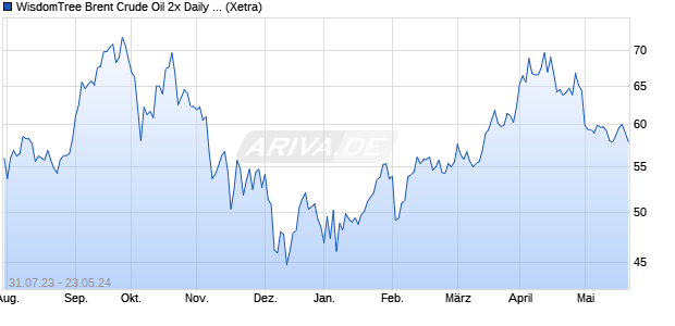 WisdomTree Brent Crude Oil 2x Daily Leveraged ETC Chart