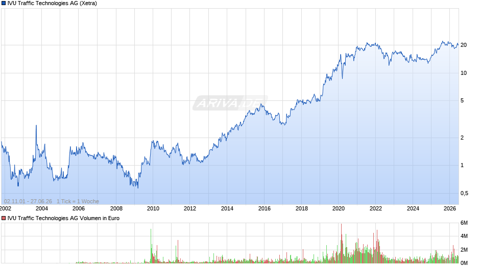 IVU Traffic Technologies Chart