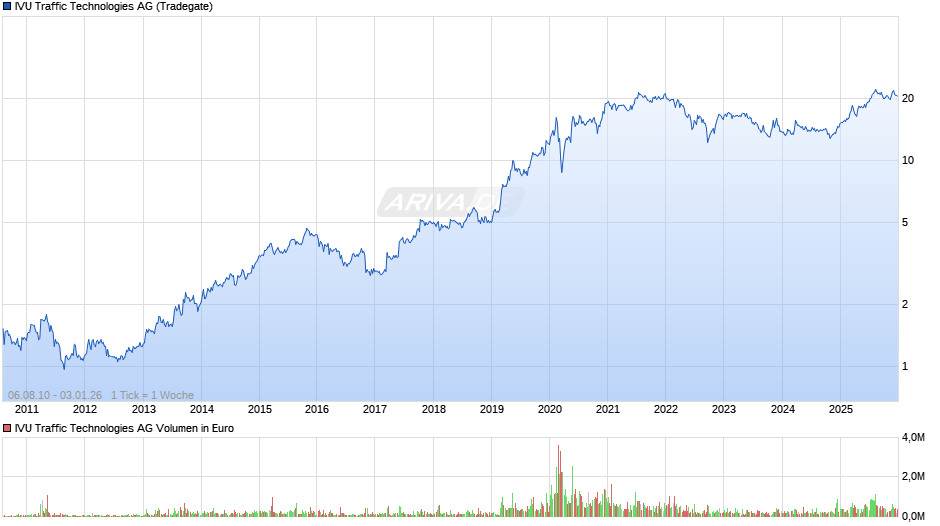 IVU Traffic Technologies Chart