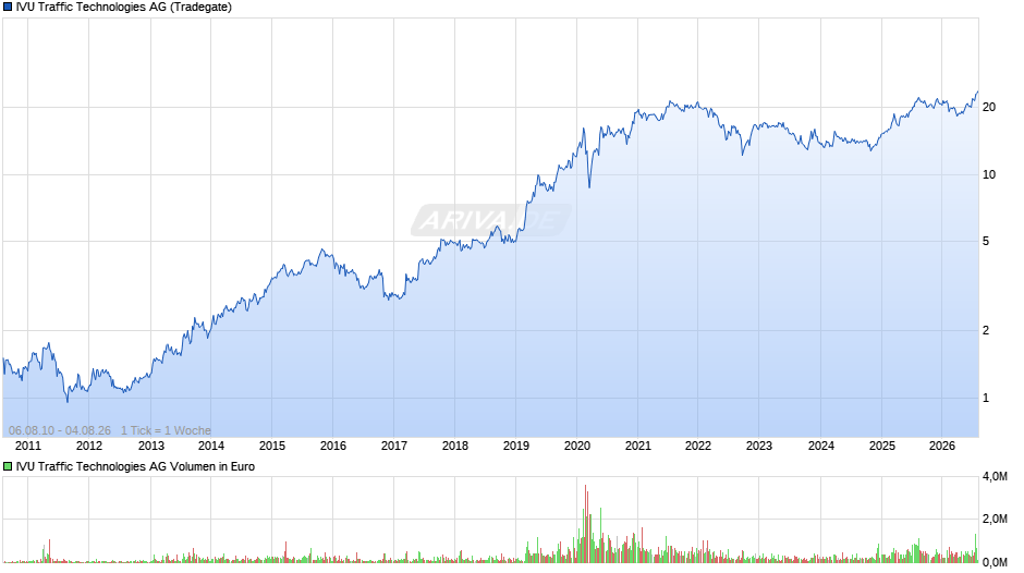 IVU Traffic Technologies Chart