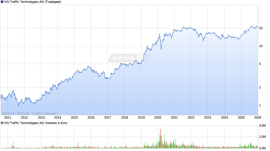 IVU Traffic Technologies Chart