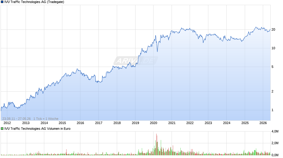 IVU Traffic Technologies Chart