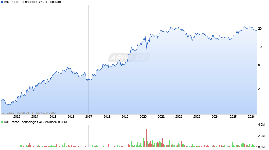 IVU Traffic Technologies Chart
