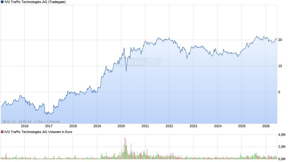 IVU Traffic Technologies Chart