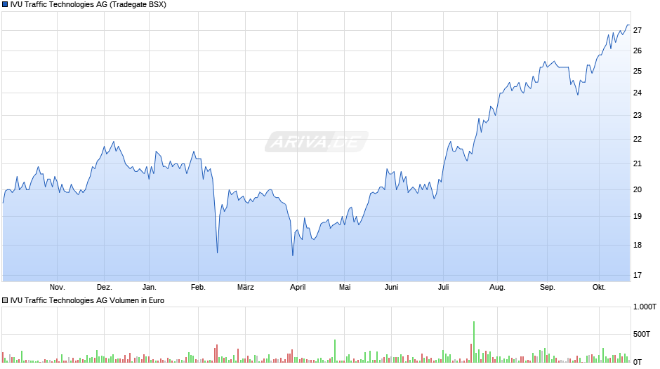 IVU Traffic Technologies Chart