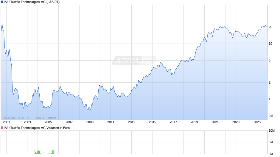 IVU Traffic Technologies Chart