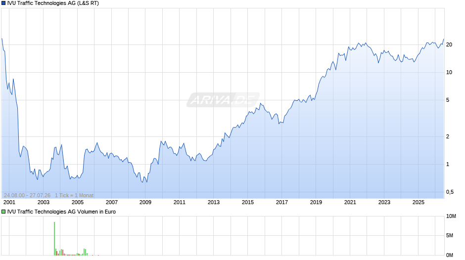 IVU Traffic Technologies Chart