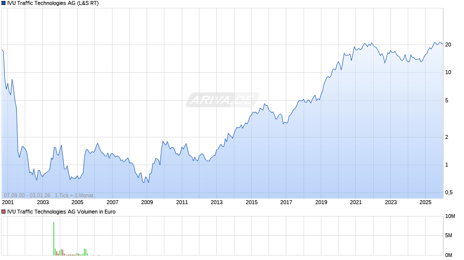 IVU Traffic Technologies Chart