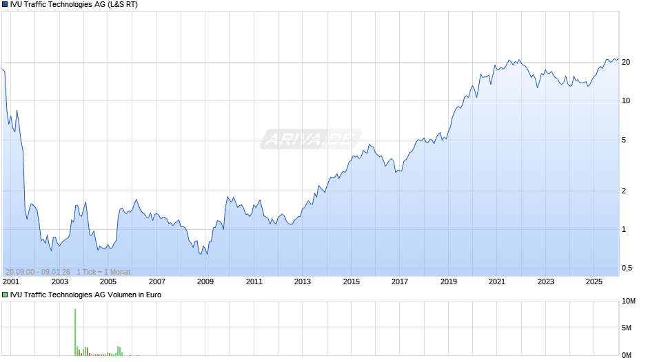 IVU Traffic Technologies Chart