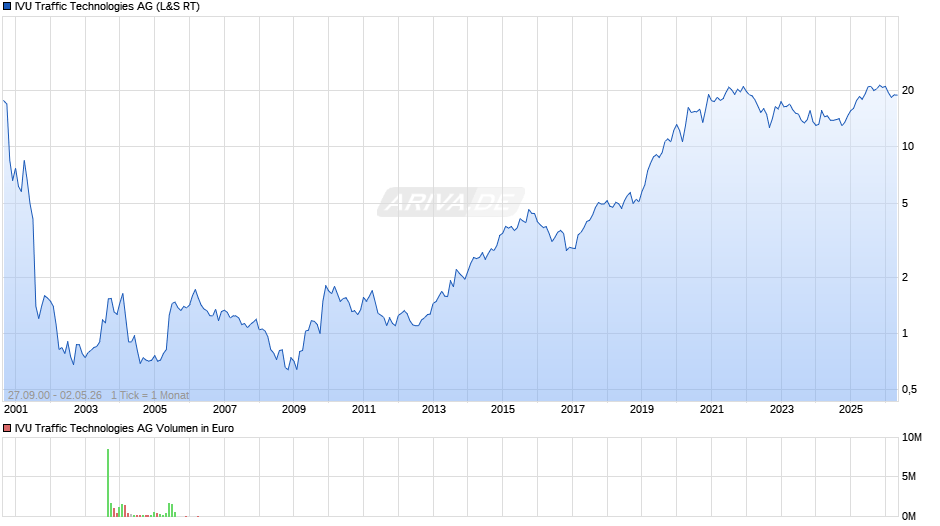 IVU Traffic Technologies Chart