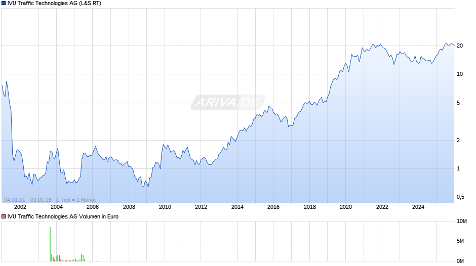 IVU Traffic Technologies Chart