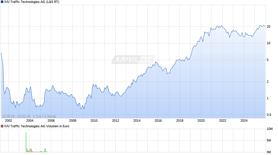 IVU Traffic Technologies Chart