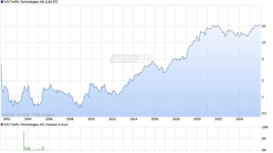IVU Traffic Technologies Chart