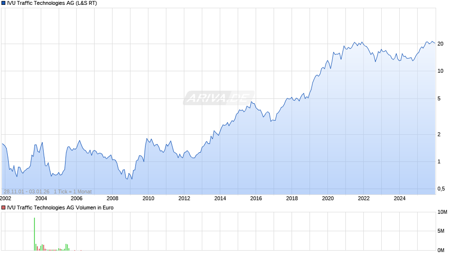 IVU Traffic Technologies Chart