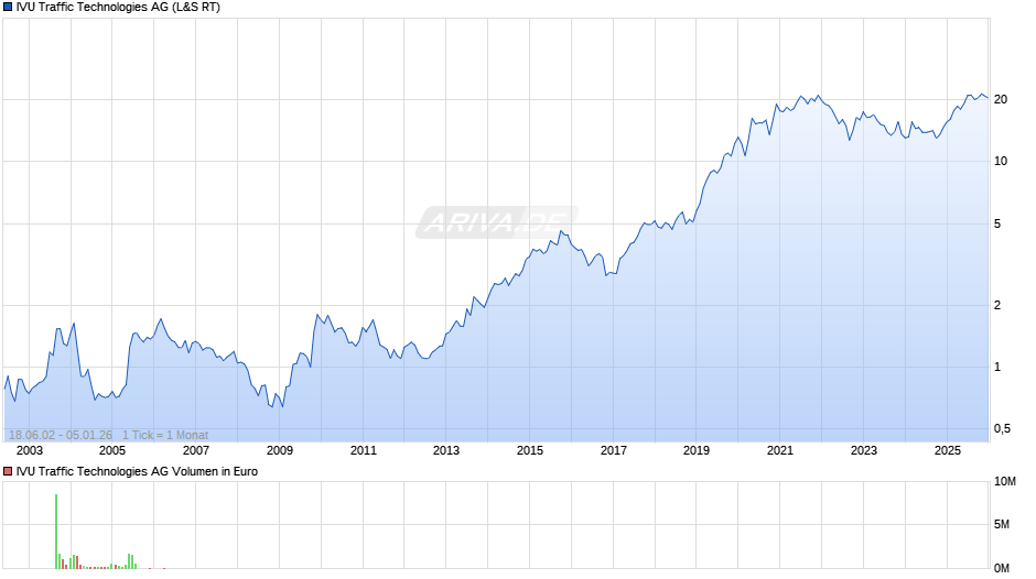 IVU Traffic Technologies Chart