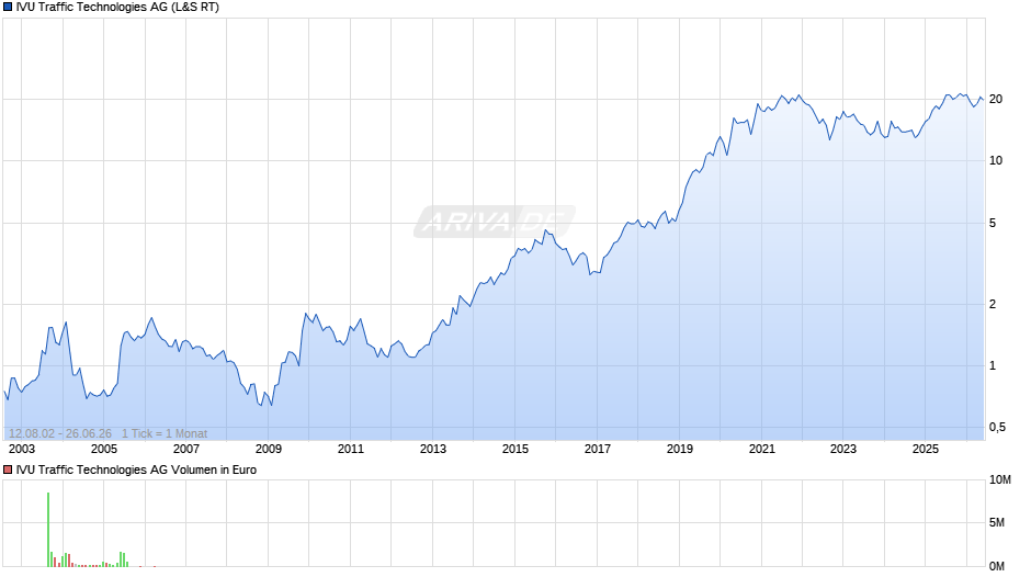 IVU Traffic Technologies Chart