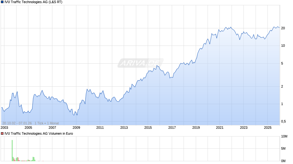 IVU Traffic Technologies Chart