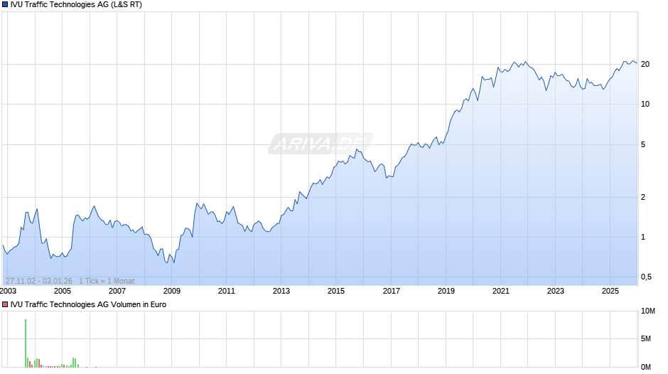 IVU Traffic Technologies Chart