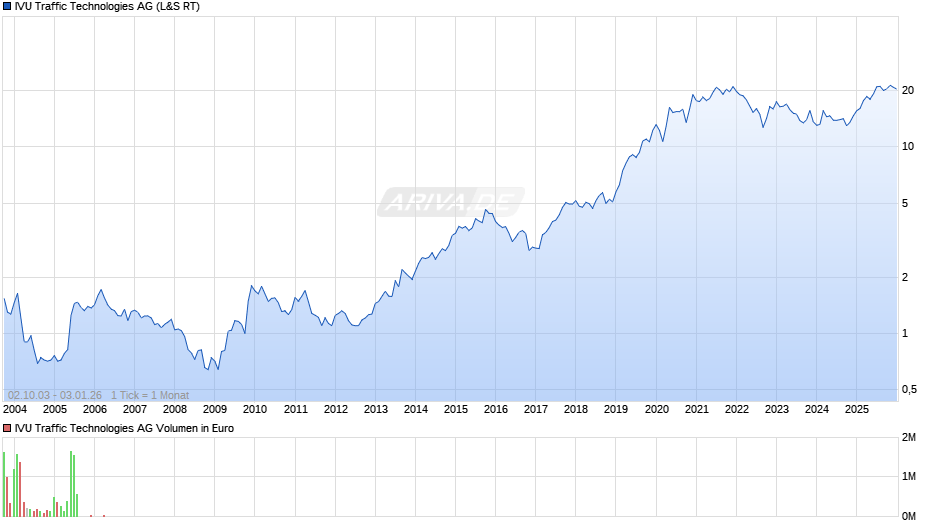 IVU Traffic Technologies Chart