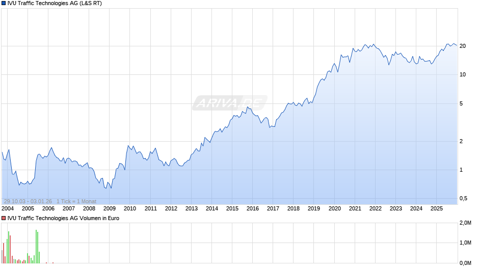 IVU Traffic Technologies Chart