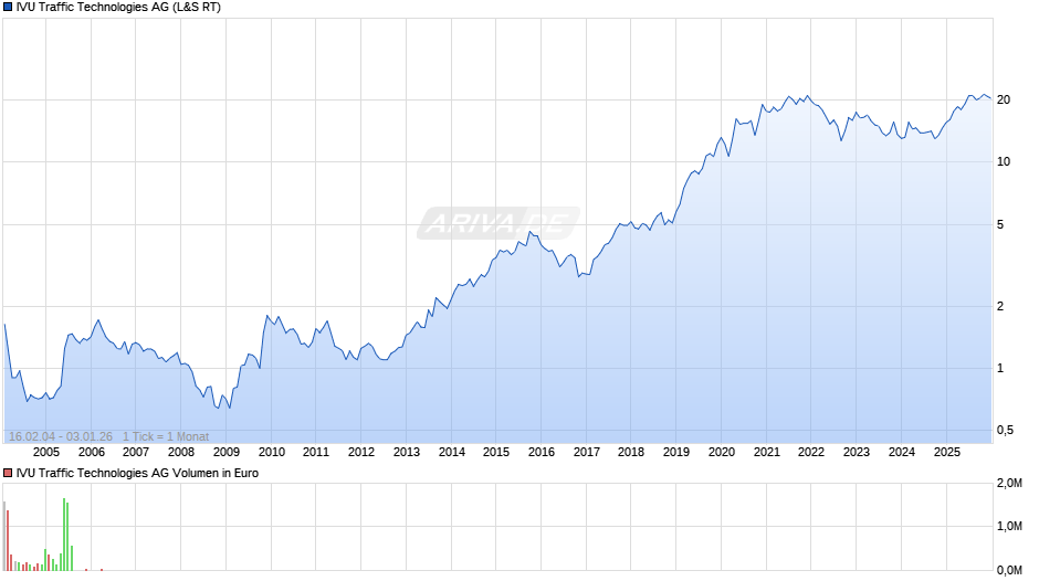 IVU Traffic Technologies Chart