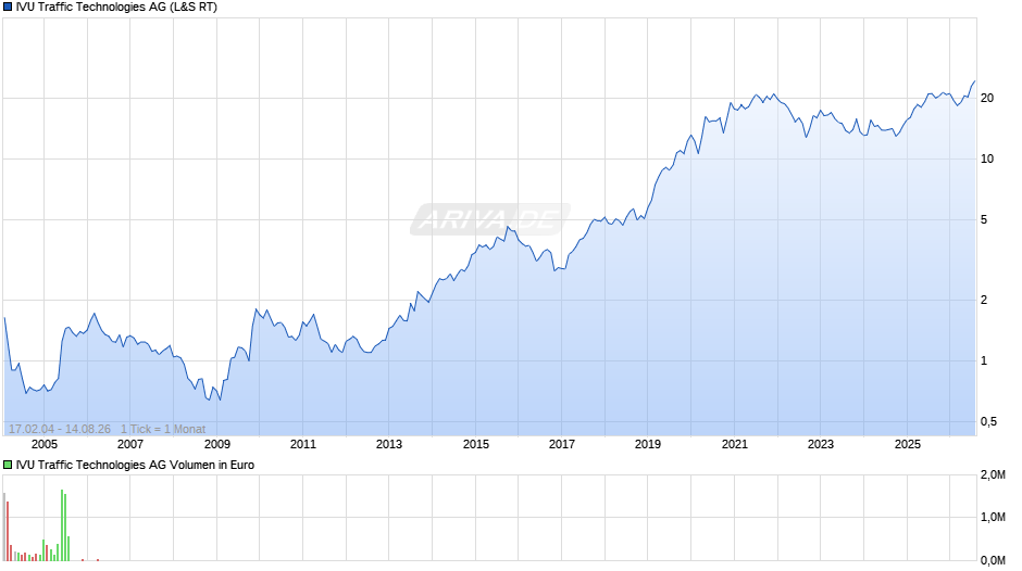 IVU Traffic Technologies Chart