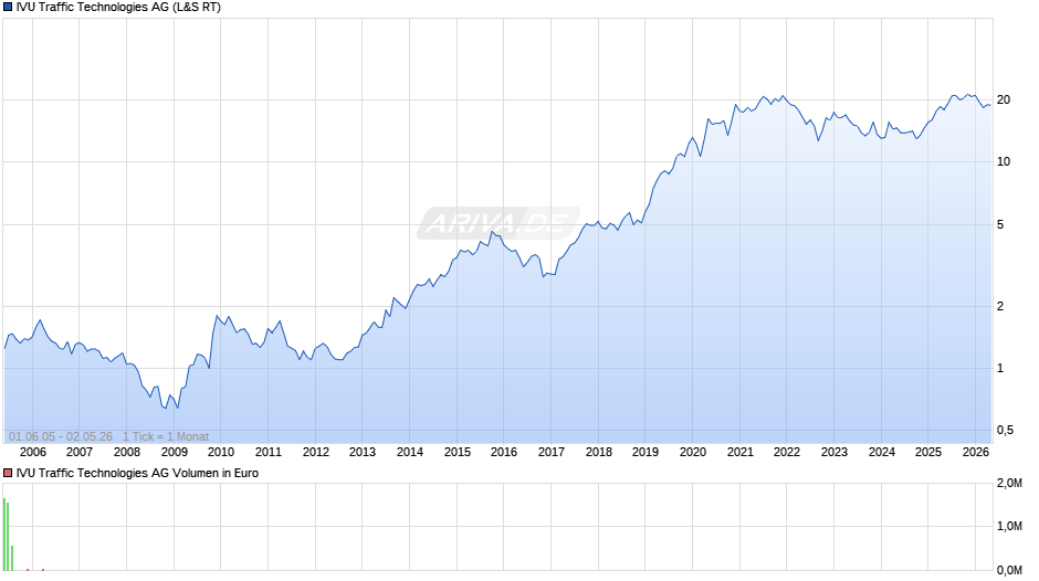 IVU Traffic Technologies Chart