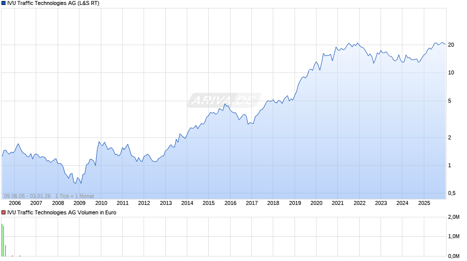 IVU Traffic Technologies Chart