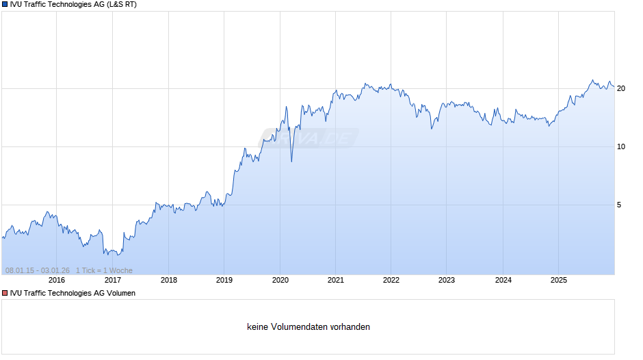 IVU Traffic Technologies Chart