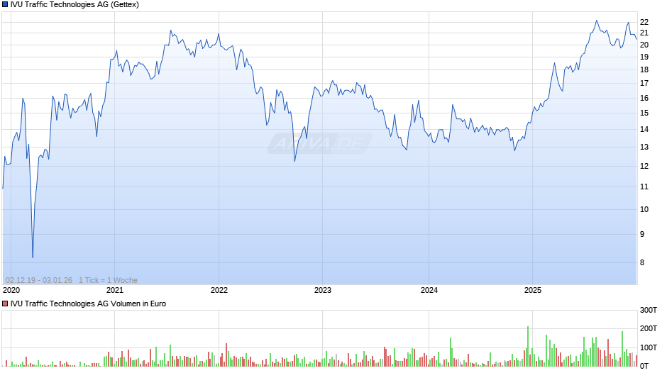 IVU Traffic Technologies Chart